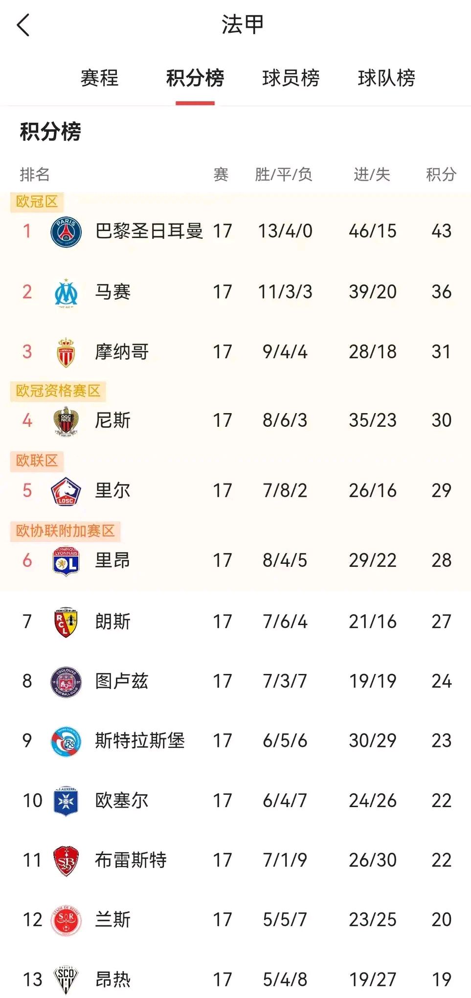 关于波尔多队客场失利，法甲球队积分榜继续下滑的信息